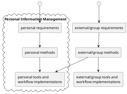 A PlantUML component diagram showing a "PIM" box that contains "personal requirements", "personal methods", and "personal tools and workflow implementations". Outside of that box are "external/group requirements", "external/group methods", and "external/group tools and\nworkflow implementations". "external/group methods" also has influence on the personal tooling side.